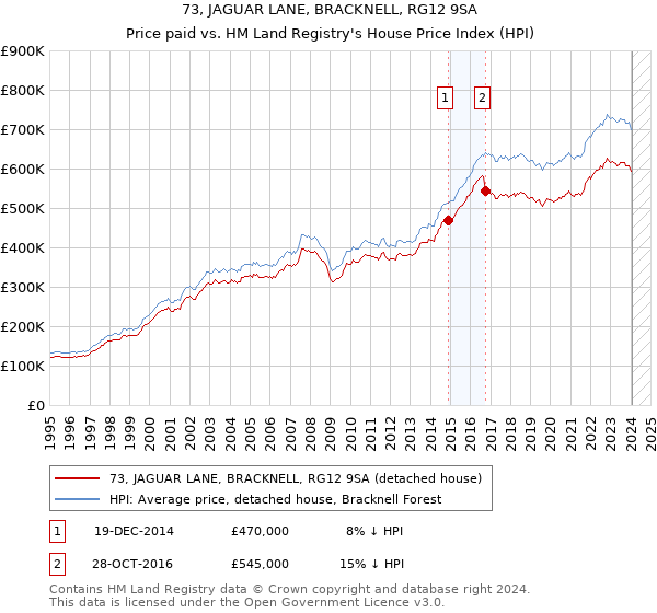 73, JAGUAR LANE, BRACKNELL, RG12 9SA: Price paid vs HM Land Registry's House Price Index