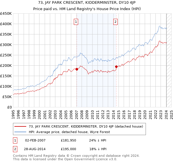 73, JAY PARK CRESCENT, KIDDERMINSTER, DY10 4JP: Price paid vs HM Land Registry's House Price Index