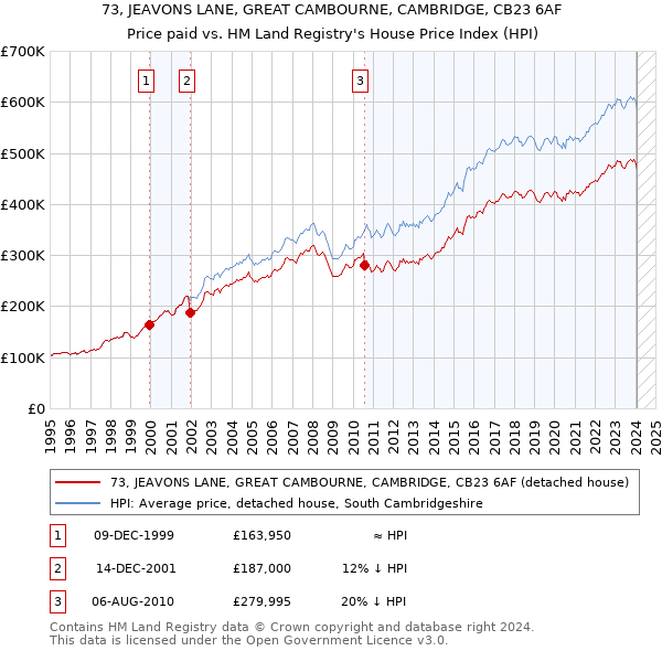 73, JEAVONS LANE, GREAT CAMBOURNE, CAMBRIDGE, CB23 6AF: Price paid vs HM Land Registry's House Price Index