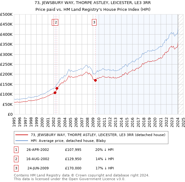 73, JEWSBURY WAY, THORPE ASTLEY, LEICESTER, LE3 3RR: Price paid vs HM Land Registry's House Price Index