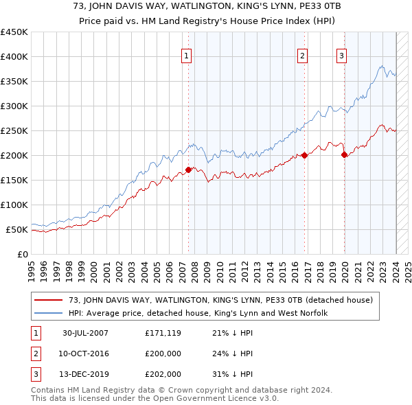 73, JOHN DAVIS WAY, WATLINGTON, KING'S LYNN, PE33 0TB: Price paid vs HM Land Registry's House Price Index