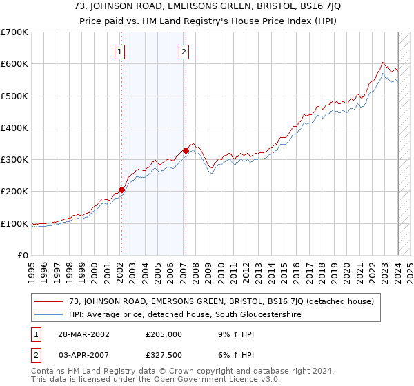 73, JOHNSON ROAD, EMERSONS GREEN, BRISTOL, BS16 7JQ: Price paid vs HM Land Registry's House Price Index