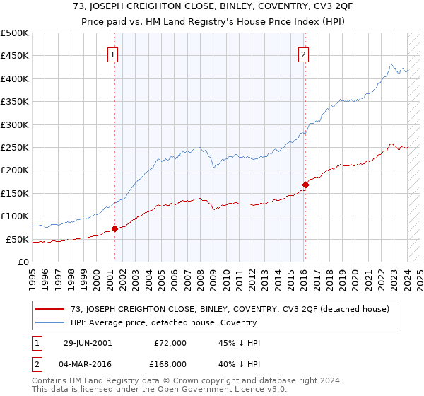 73, JOSEPH CREIGHTON CLOSE, BINLEY, COVENTRY, CV3 2QF: Price paid vs HM Land Registry's House Price Index