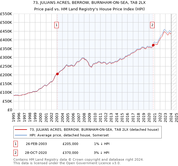 73, JULIANS ACRES, BERROW, BURNHAM-ON-SEA, TA8 2LX: Price paid vs HM Land Registry's House Price Index