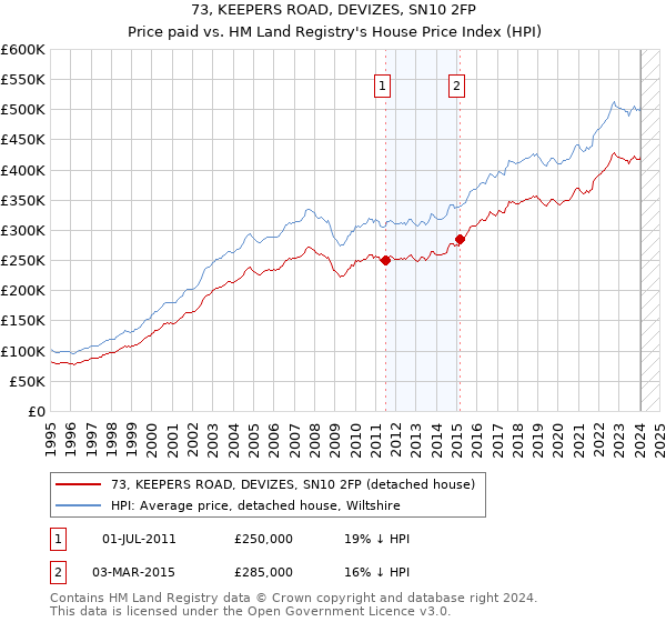 73, KEEPERS ROAD, DEVIZES, SN10 2FP: Price paid vs HM Land Registry's House Price Index