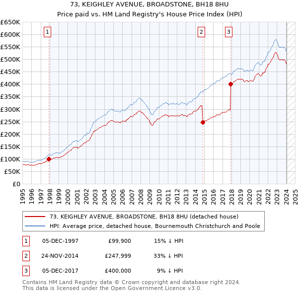 73, KEIGHLEY AVENUE, BROADSTONE, BH18 8HU: Price paid vs HM Land Registry's House Price Index