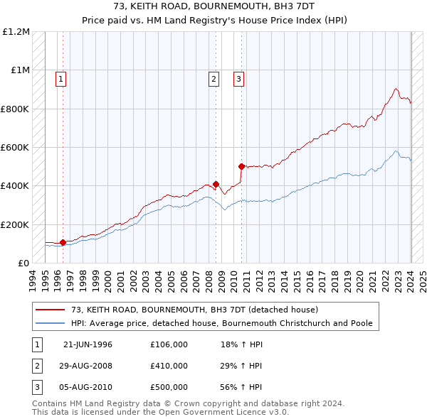 73, KEITH ROAD, BOURNEMOUTH, BH3 7DT: Price paid vs HM Land Registry's House Price Index