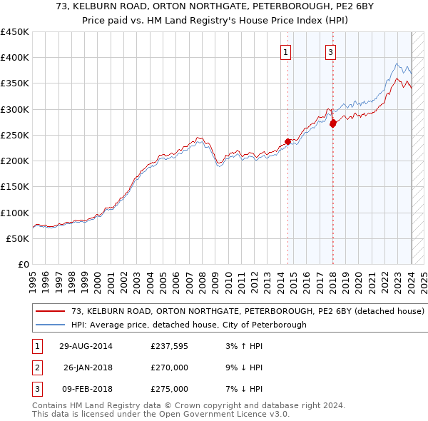 73, KELBURN ROAD, ORTON NORTHGATE, PETERBOROUGH, PE2 6BY: Price paid vs HM Land Registry's House Price Index