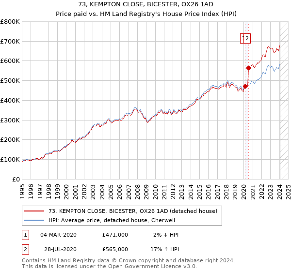 73, KEMPTON CLOSE, BICESTER, OX26 1AD: Price paid vs HM Land Registry's House Price Index