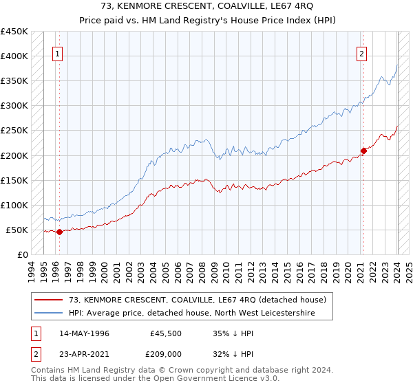73, KENMORE CRESCENT, COALVILLE, LE67 4RQ: Price paid vs HM Land Registry's House Price Index