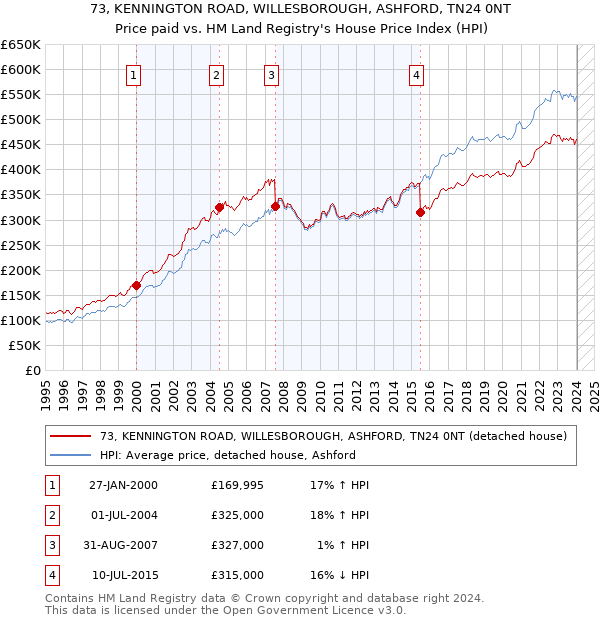 73, KENNINGTON ROAD, WILLESBOROUGH, ASHFORD, TN24 0NT: Price paid vs HM Land Registry's House Price Index