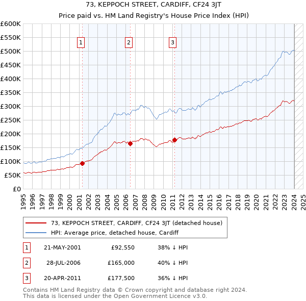 73, KEPPOCH STREET, CARDIFF, CF24 3JT: Price paid vs HM Land Registry's House Price Index