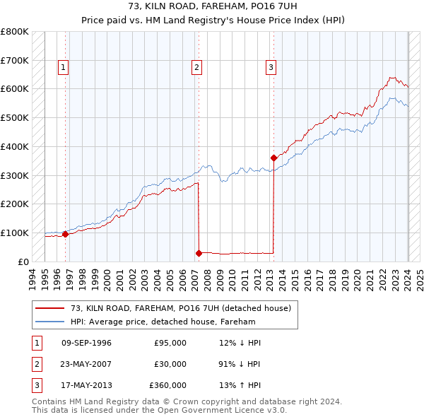 73, KILN ROAD, FAREHAM, PO16 7UH: Price paid vs HM Land Registry's House Price Index