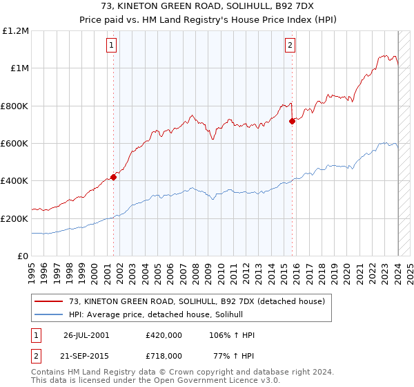 73, KINETON GREEN ROAD, SOLIHULL, B92 7DX: Price paid vs HM Land Registry's House Price Index