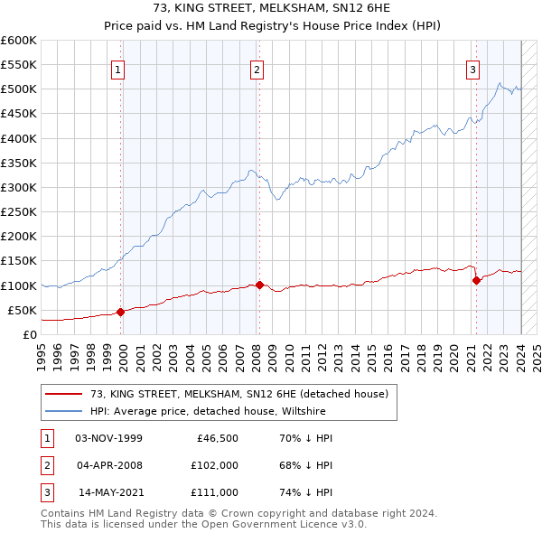 73, KING STREET, MELKSHAM, SN12 6HE: Price paid vs HM Land Registry's House Price Index
