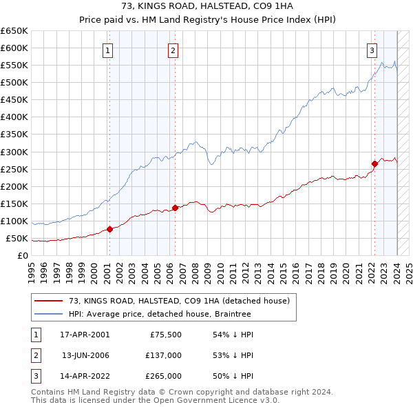 73, KINGS ROAD, HALSTEAD, CO9 1HA: Price paid vs HM Land Registry's House Price Index
