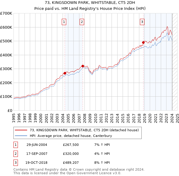 73, KINGSDOWN PARK, WHITSTABLE, CT5 2DH: Price paid vs HM Land Registry's House Price Index