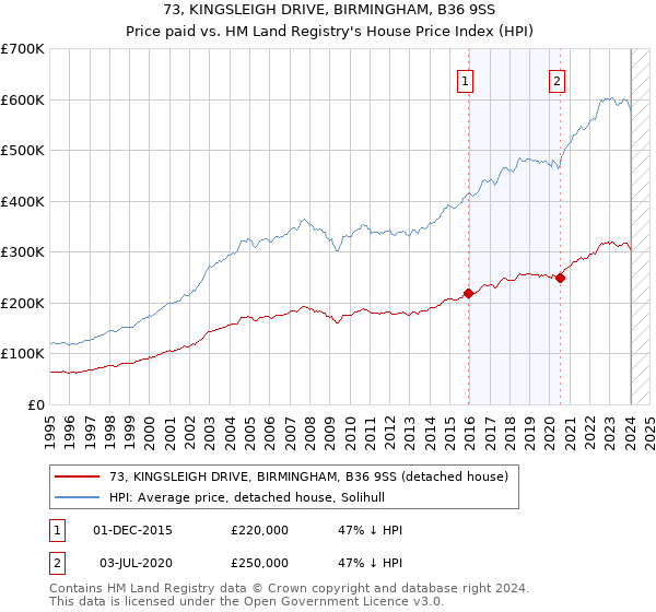 73, KINGSLEIGH DRIVE, BIRMINGHAM, B36 9SS: Price paid vs HM Land Registry's House Price Index