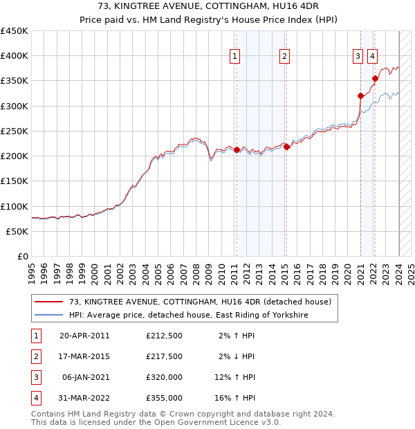 73, KINGTREE AVENUE, COTTINGHAM, HU16 4DR: Price paid vs HM Land Registry's House Price Index