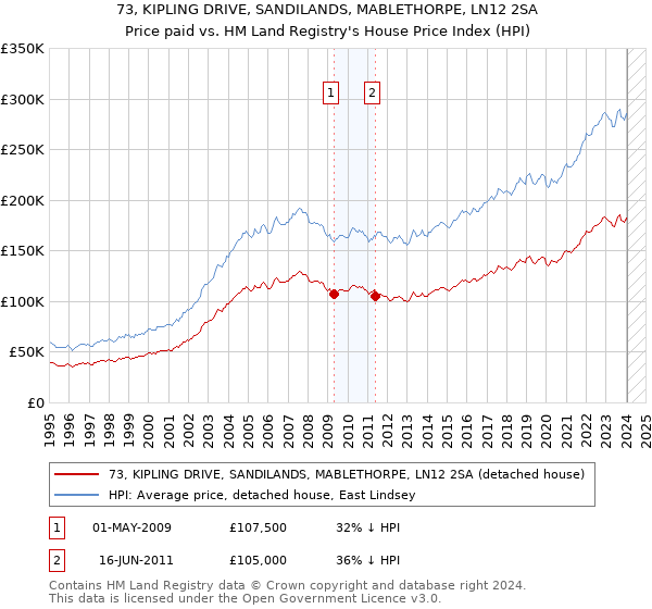 73, KIPLING DRIVE, SANDILANDS, MABLETHORPE, LN12 2SA: Price paid vs HM Land Registry's House Price Index