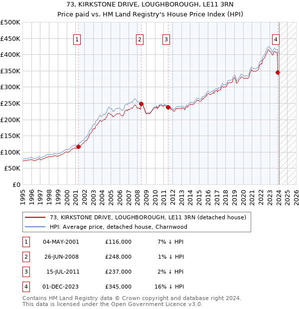 73, KIRKSTONE DRIVE, LOUGHBOROUGH, LE11 3RN: Price paid vs HM Land Registry's House Price Index