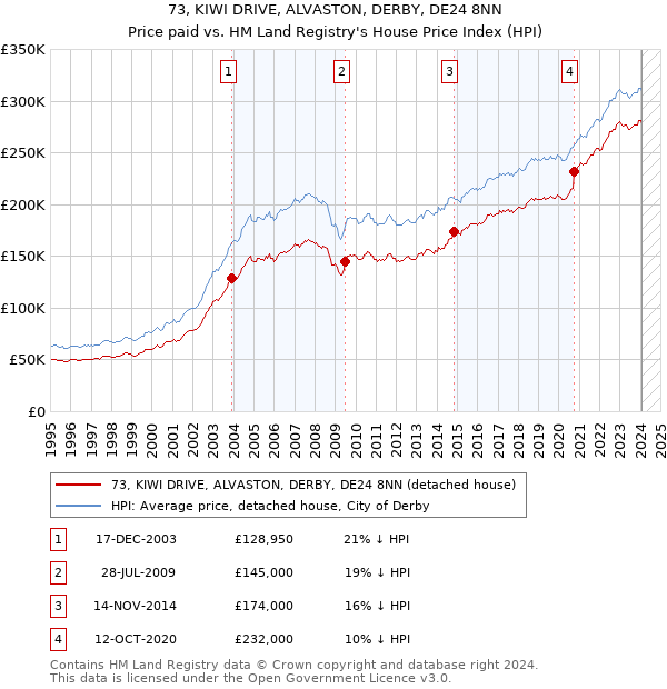 73, KIWI DRIVE, ALVASTON, DERBY, DE24 8NN: Price paid vs HM Land Registry's House Price Index