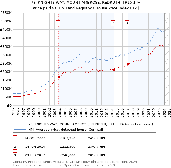 73, KNIGHTS WAY, MOUNT AMBROSE, REDRUTH, TR15 1PA: Price paid vs HM Land Registry's House Price Index