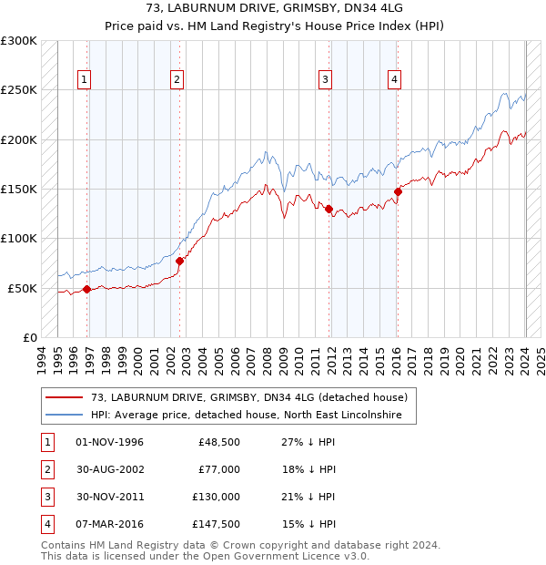 73, LABURNUM DRIVE, GRIMSBY, DN34 4LG: Price paid vs HM Land Registry's House Price Index