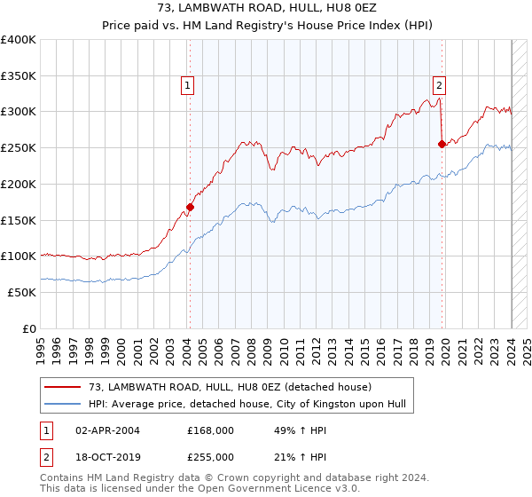 73, LAMBWATH ROAD, HULL, HU8 0EZ: Price paid vs HM Land Registry's House Price Index
