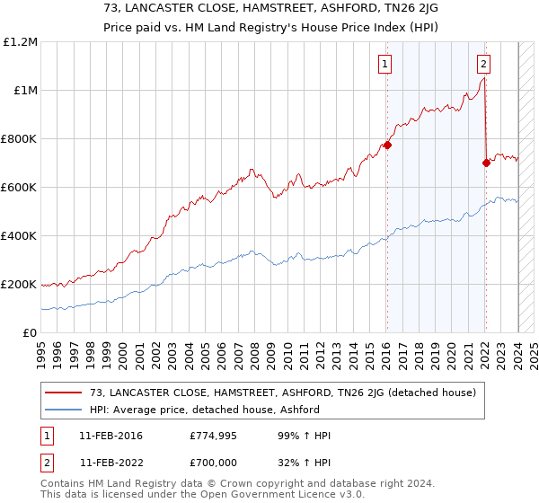 73, LANCASTER CLOSE, HAMSTREET, ASHFORD, TN26 2JG: Price paid vs HM Land Registry's House Price Index