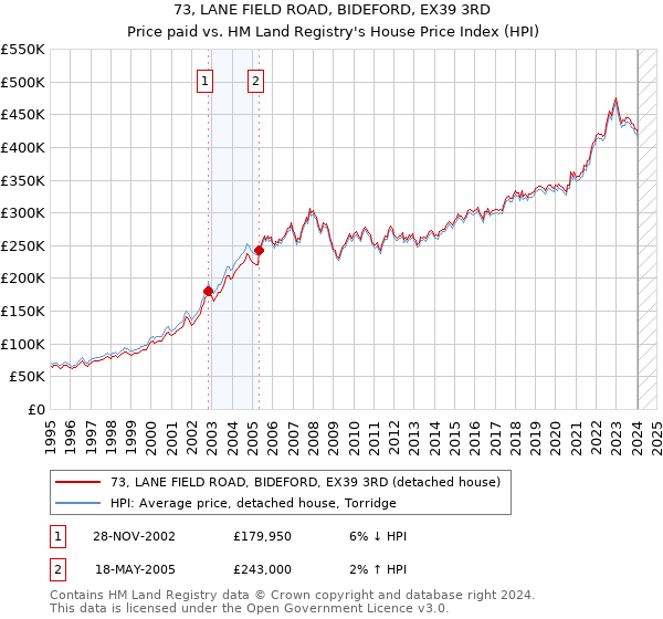 73, LANE FIELD ROAD, BIDEFORD, EX39 3RD: Price paid vs HM Land Registry's House Price Index