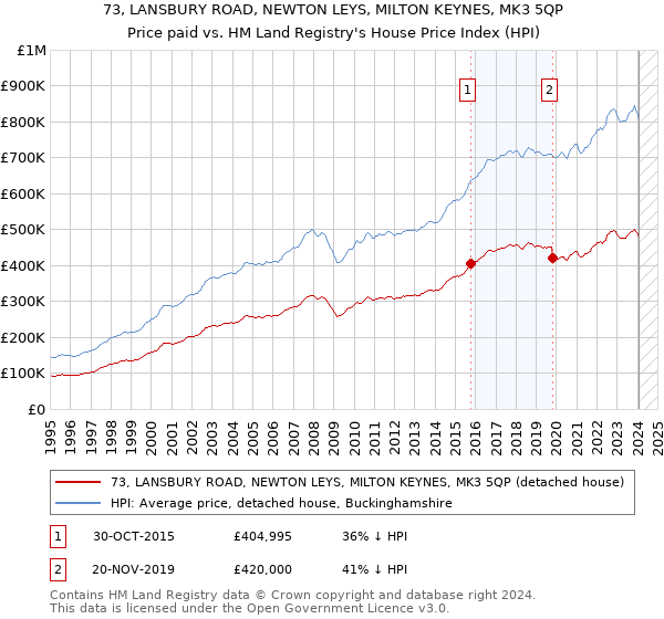 73, LANSBURY ROAD, NEWTON LEYS, MILTON KEYNES, MK3 5QP: Price paid vs HM Land Registry's House Price Index