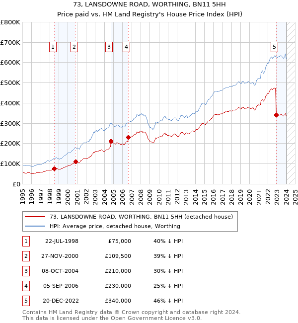 73, LANSDOWNE ROAD, WORTHING, BN11 5HH: Price paid vs HM Land Registry's House Price Index