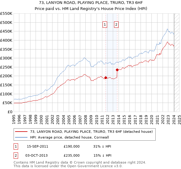 73, LANYON ROAD, PLAYING PLACE, TRURO, TR3 6HF: Price paid vs HM Land Registry's House Price Index