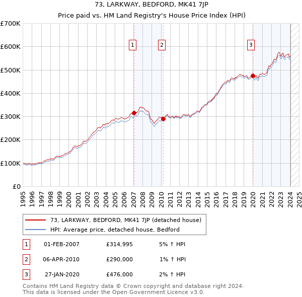 73, LARKWAY, BEDFORD, MK41 7JP: Price paid vs HM Land Registry's House Price Index