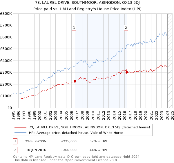 73, LAUREL DRIVE, SOUTHMOOR, ABINGDON, OX13 5DJ: Price paid vs HM Land Registry's House Price Index
