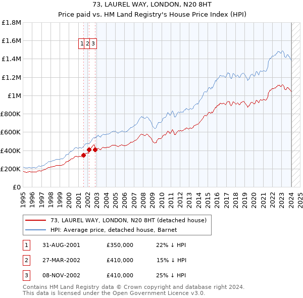 73, LAUREL WAY, LONDON, N20 8HT: Price paid vs HM Land Registry's House Price Index