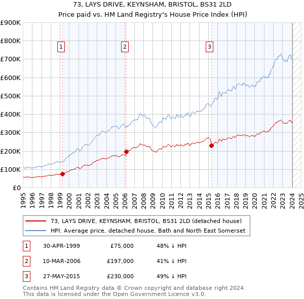 73, LAYS DRIVE, KEYNSHAM, BRISTOL, BS31 2LD: Price paid vs HM Land Registry's House Price Index