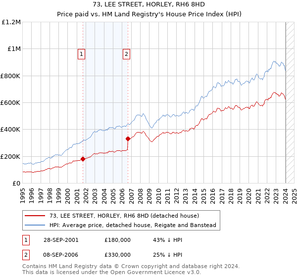 73, LEE STREET, HORLEY, RH6 8HD: Price paid vs HM Land Registry's House Price Index