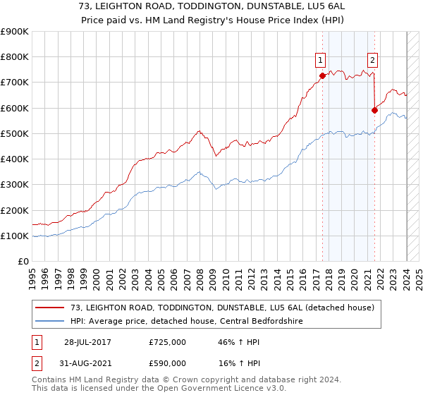 73, LEIGHTON ROAD, TODDINGTON, DUNSTABLE, LU5 6AL: Price paid vs HM Land Registry's House Price Index