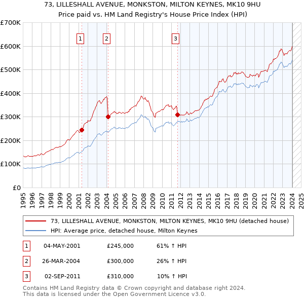 73, LILLESHALL AVENUE, MONKSTON, MILTON KEYNES, MK10 9HU: Price paid vs HM Land Registry's House Price Index