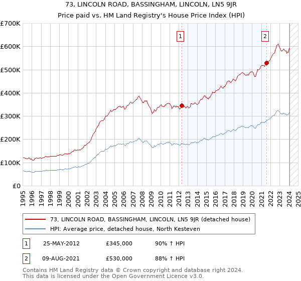 73, LINCOLN ROAD, BASSINGHAM, LINCOLN, LN5 9JR: Price paid vs HM Land Registry's House Price Index