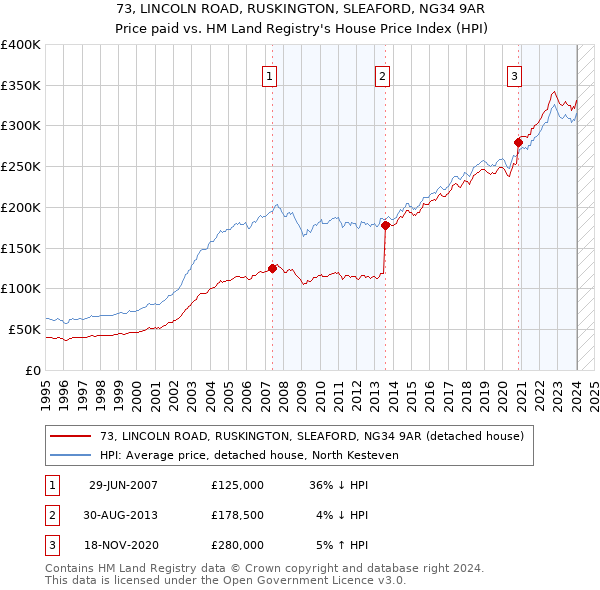73, LINCOLN ROAD, RUSKINGTON, SLEAFORD, NG34 9AR: Price paid vs HM Land Registry's House Price Index