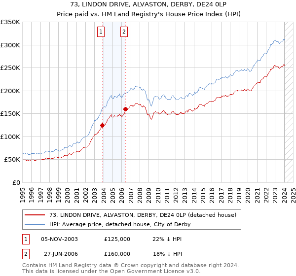 73, LINDON DRIVE, ALVASTON, DERBY, DE24 0LP: Price paid vs HM Land Registry's House Price Index