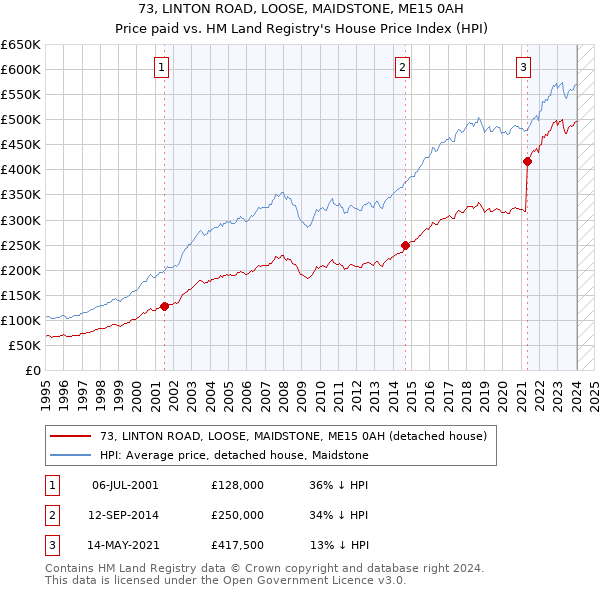 73, LINTON ROAD, LOOSE, MAIDSTONE, ME15 0AH: Price paid vs HM Land Registry's House Price Index