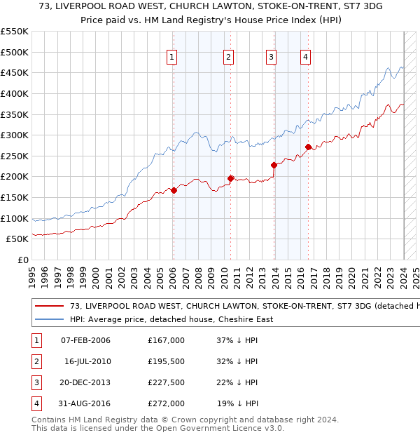 73, LIVERPOOL ROAD WEST, CHURCH LAWTON, STOKE-ON-TRENT, ST7 3DG: Price paid vs HM Land Registry's House Price Index