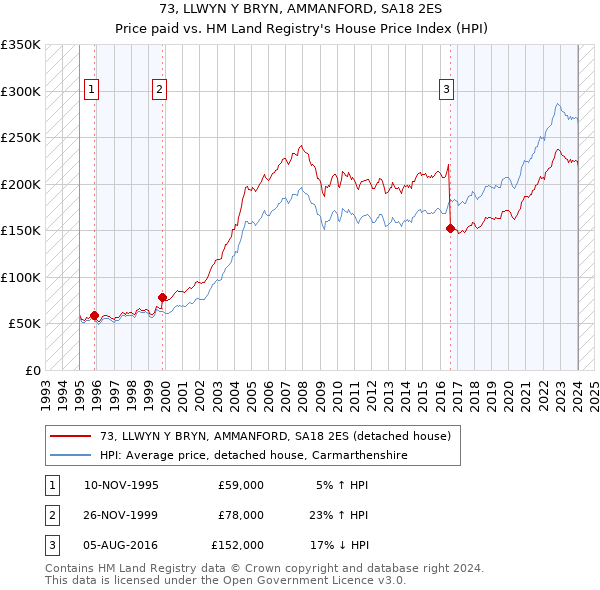 73, LLWYN Y BRYN, AMMANFORD, SA18 2ES: Price paid vs HM Land Registry's House Price Index