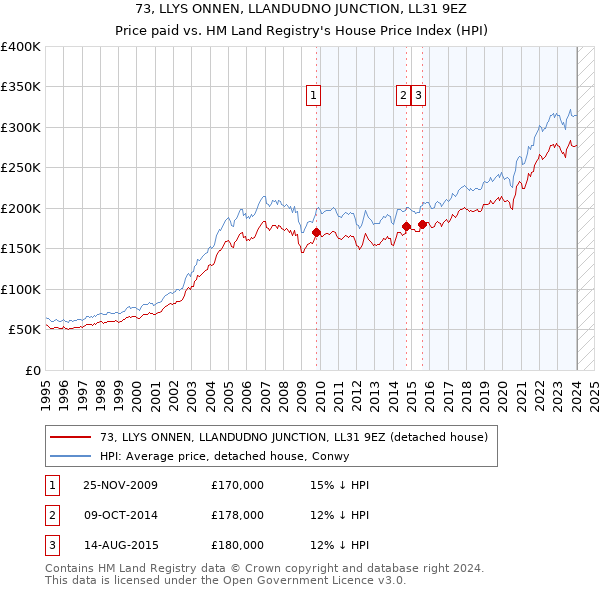 73, LLYS ONNEN, LLANDUDNO JUNCTION, LL31 9EZ: Price paid vs HM Land Registry's House Price Index