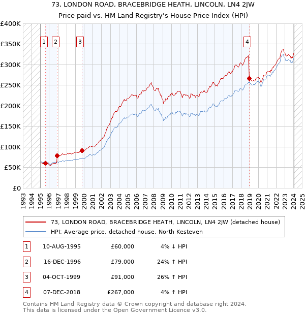 73, LONDON ROAD, BRACEBRIDGE HEATH, LINCOLN, LN4 2JW: Price paid vs HM Land Registry's House Price Index