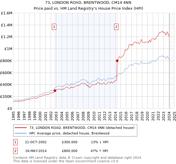 73, LONDON ROAD, BRENTWOOD, CM14 4NN: Price paid vs HM Land Registry's House Price Index